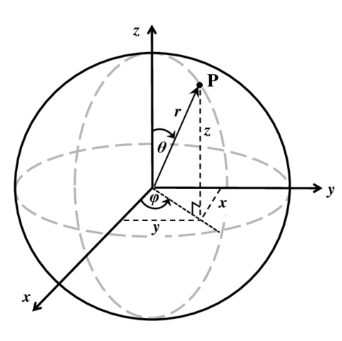 图1 本文采用的球坐标表示方式